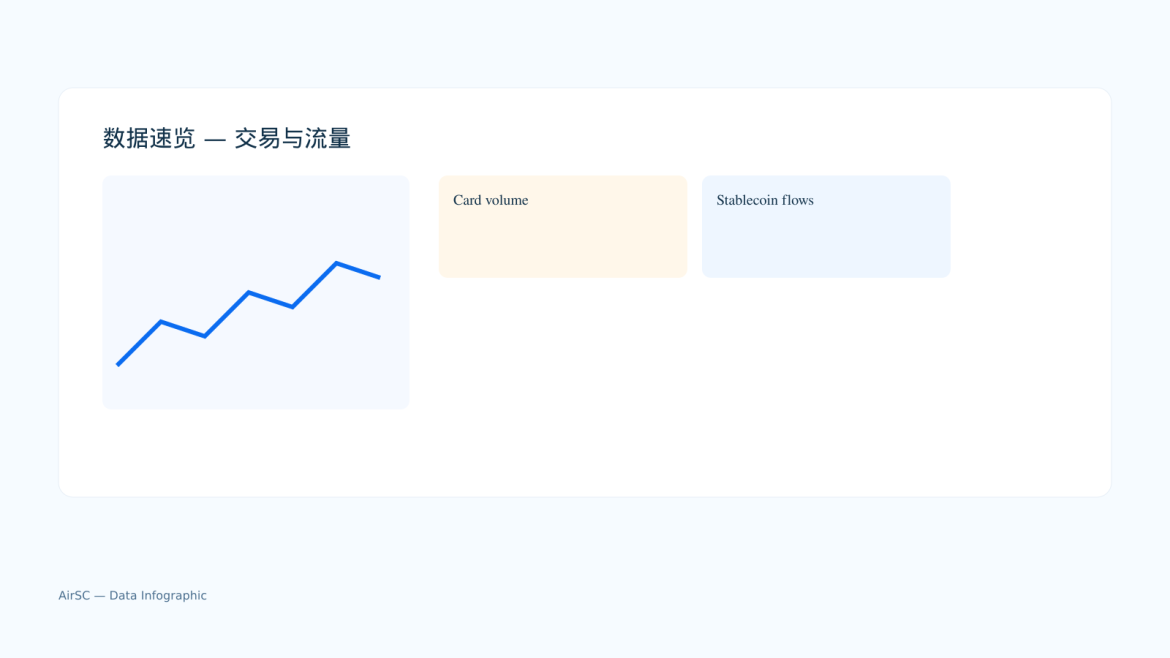 加密支付卡进入快速成长期：日交易量暴增带来的运营与合规挑战